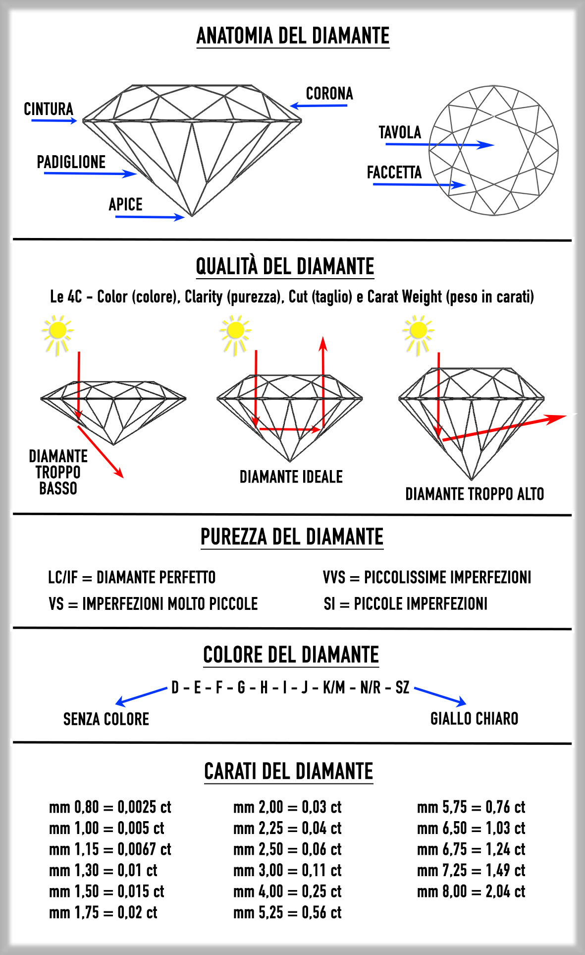 ANALISI DEI DIAMANTI